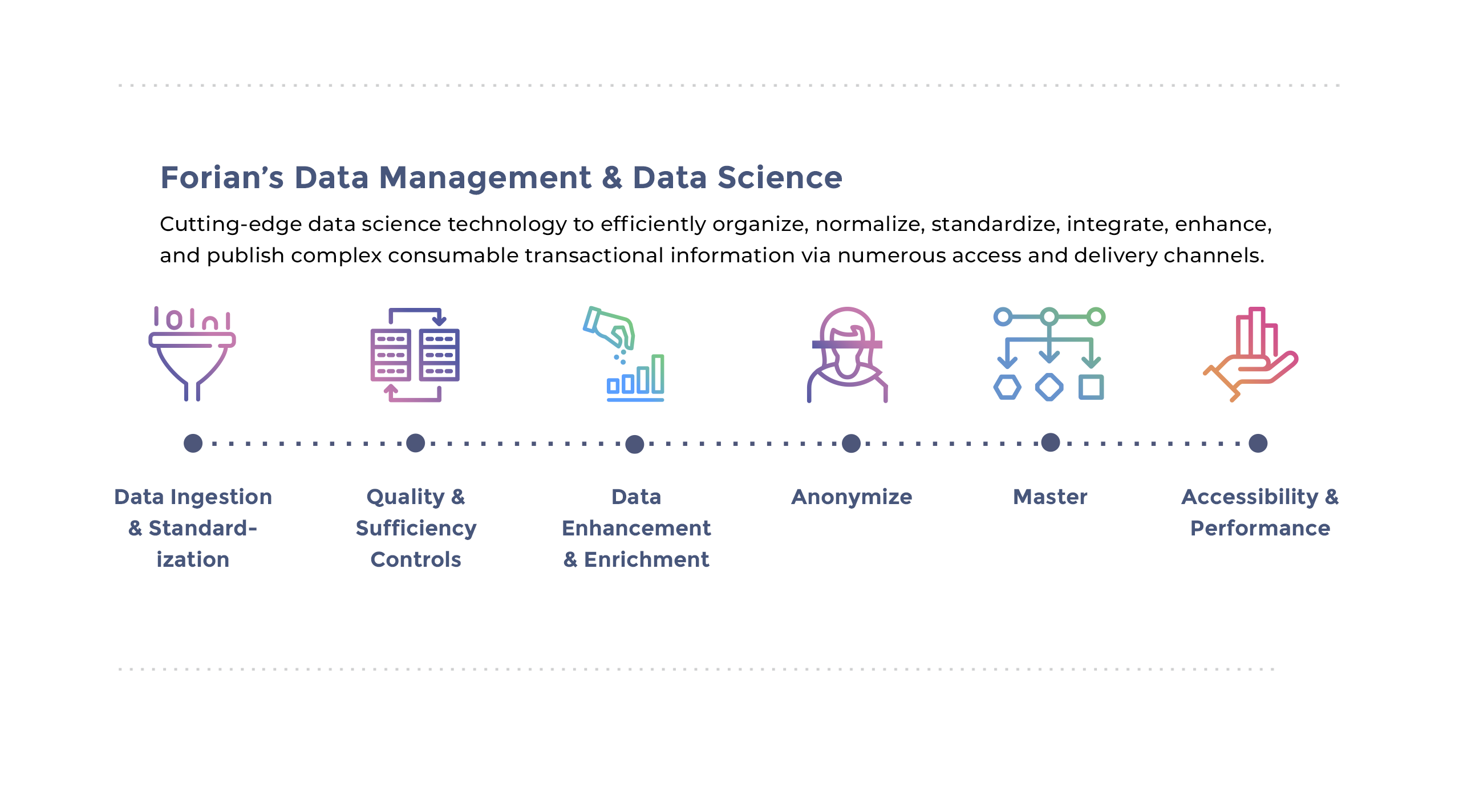 Cutting-edge data science technology to efficiently organize, normalize, standardize, integrate, enhance, and publish complex consumable transactional information via numerous access and delivery channels.