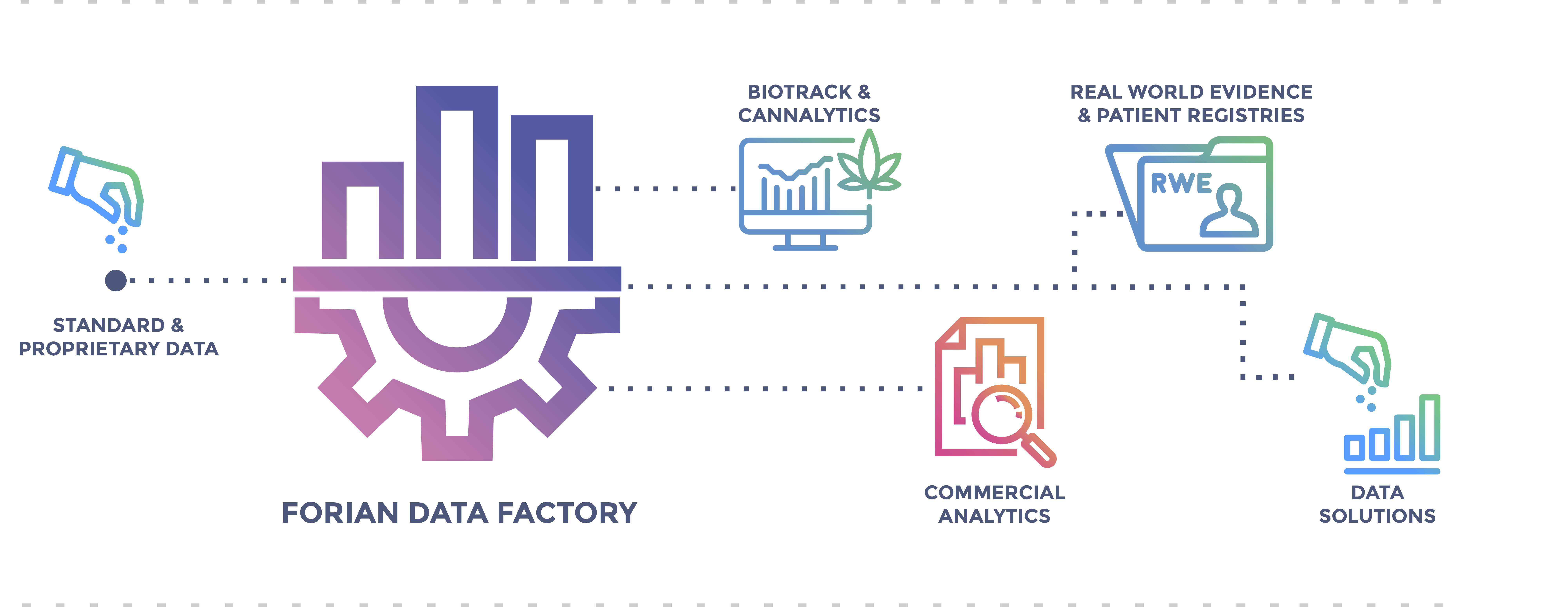 Data Factory_3 The Forian Data Factory uses standard and proprietary data to create biotrack & cannalytics, commercial analytics, real world evidence & patient registries, and data solutions.