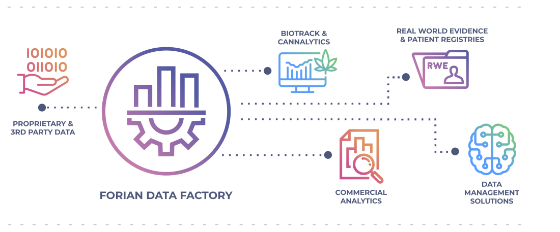 Data Factory_3 The Forian Data Factory uses proprietary and third party data to create biotrack & cannalytics, commercial analytics, real world evidence & patient registries, and data management solutions.