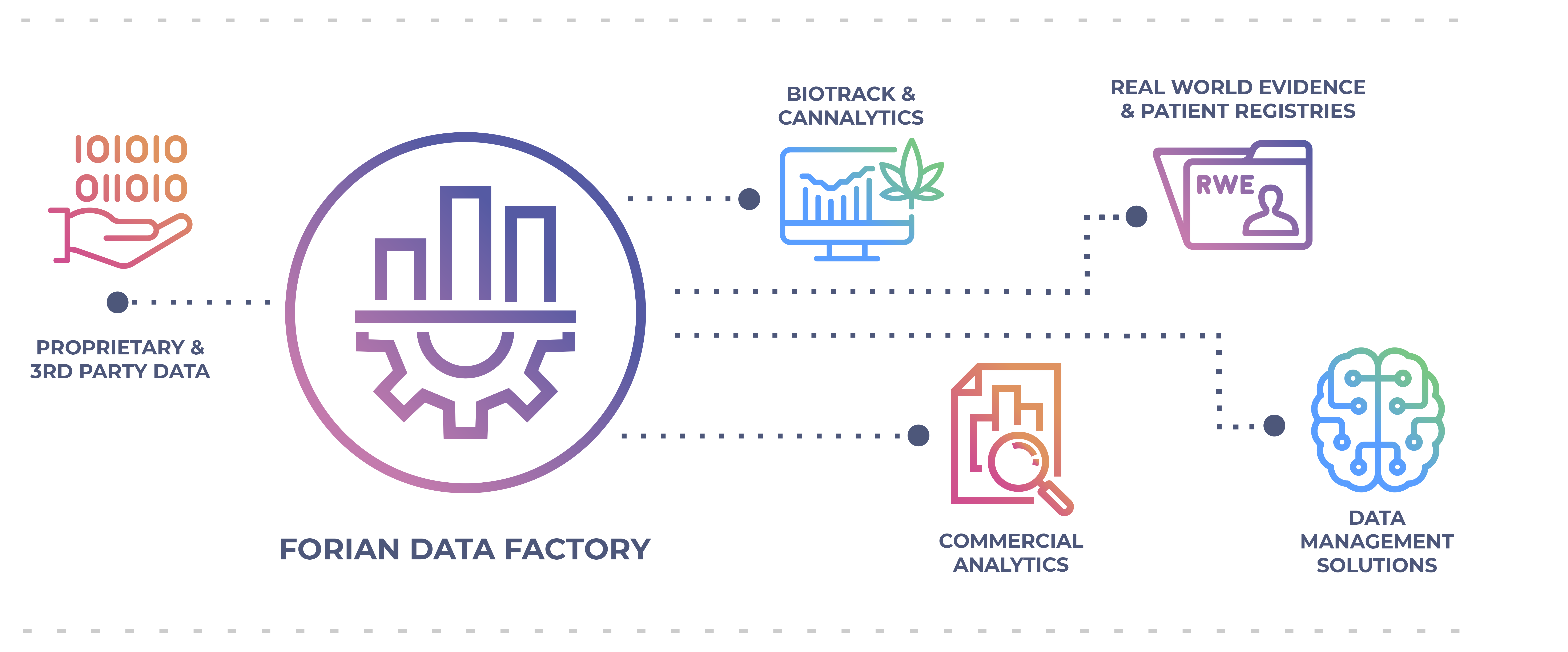 Data Factory_3 The Forian Data Factory uses proprietary and third party data to create biotrack & cannalytics, commercial analytics, real world evidence & patient registries, and data management solutions.