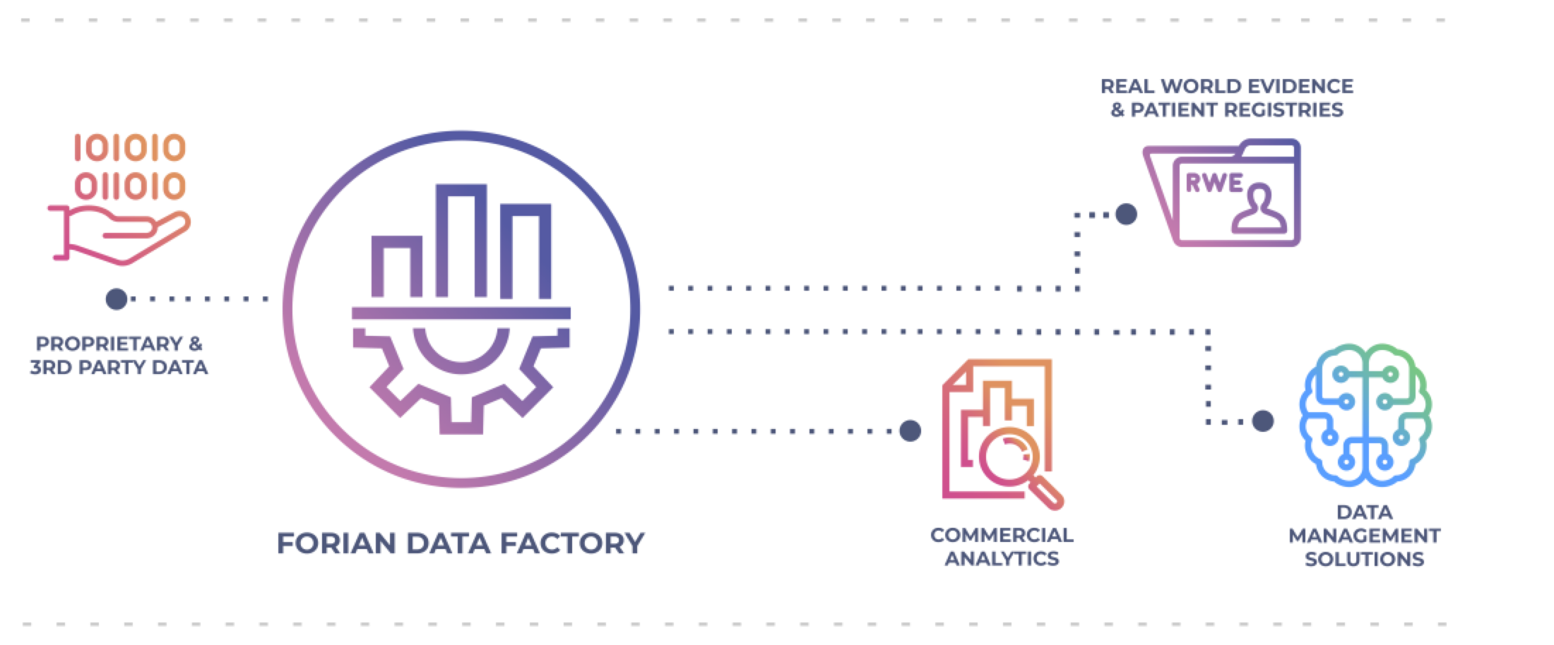 The Forian Data Factory uses standard and proprietary data to create biotrack & cannalytics, commercial analytics, real world evidence & patient registries, and data solutions.
