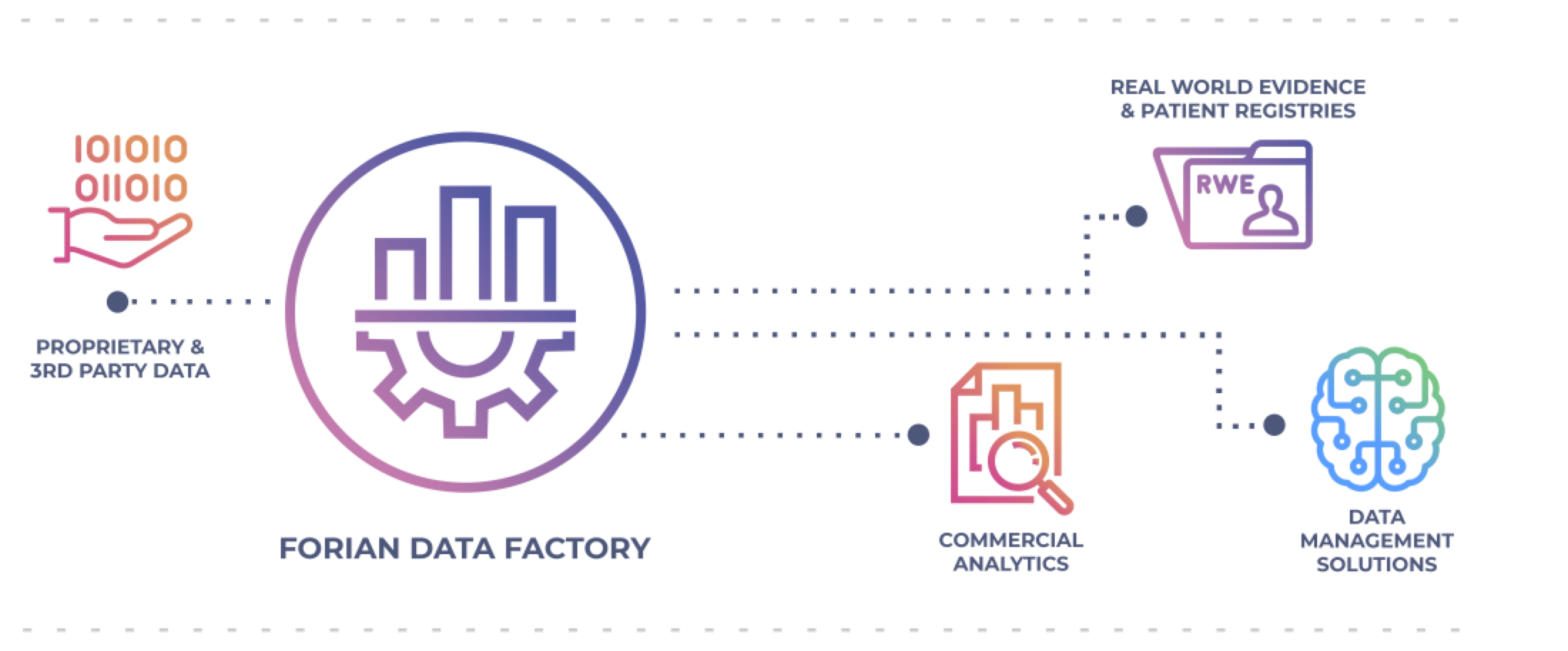 The Forian Data Factory uses proprietary and third party data to create biotrack & cannalytics, commercial analytics, real world evidence & patient registries, and data management solutions.