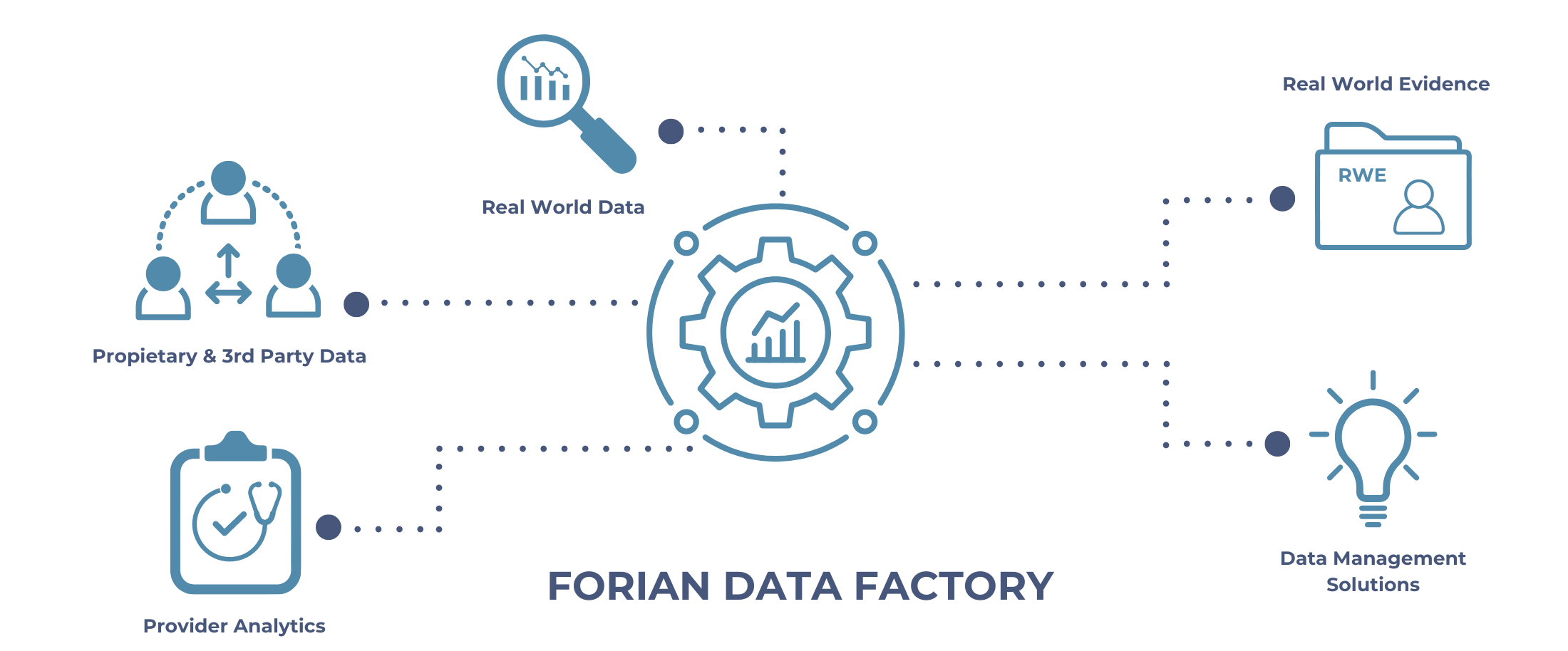 The Forian Data Factory uses proprietary and third party data to create biotrack & cannalytics, commercial analytics, real world evidence & patient registries, and data management solutions.