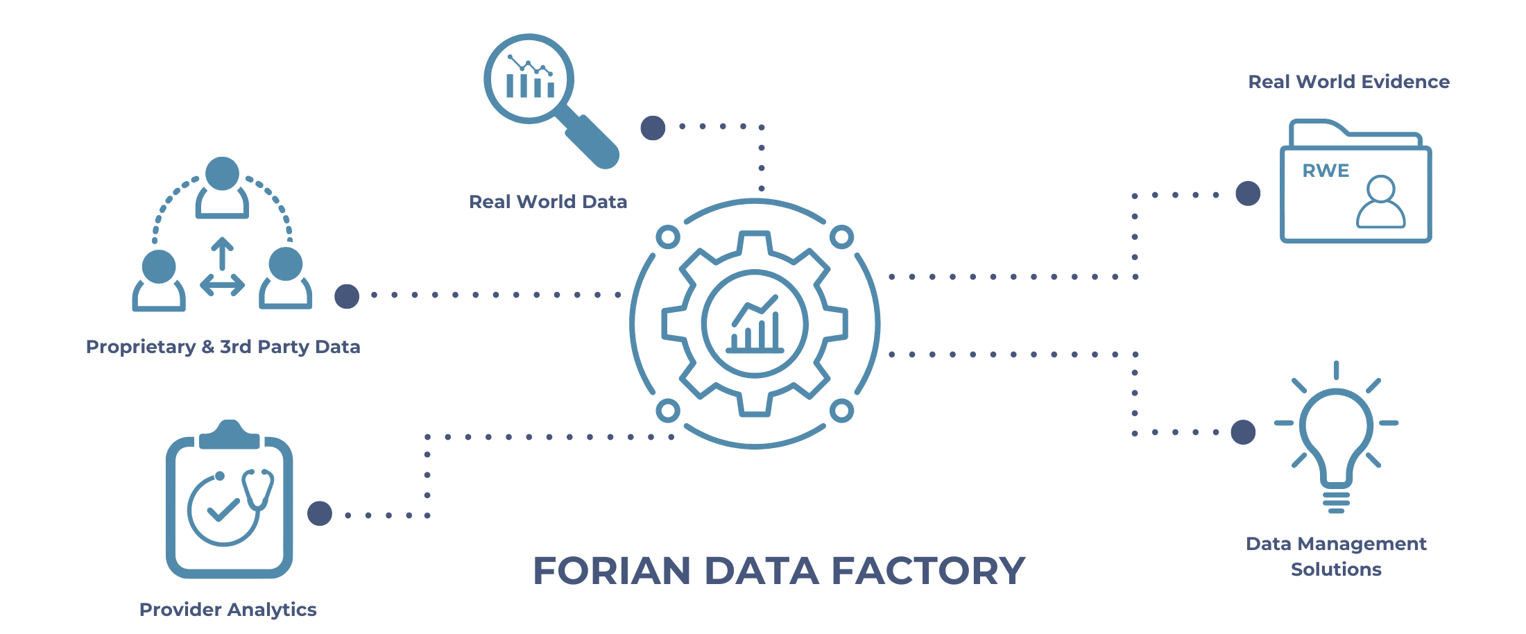 The Forian Data Factory uses standard and proprietary data to create biotrack & cannalytics, commercial analytics, real world evidence & patient registries, and data solutions.